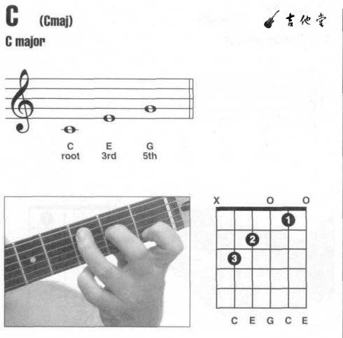 C和弦指法图1